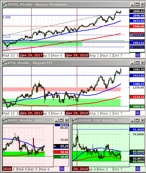 Индексы РТС и ММВБ.