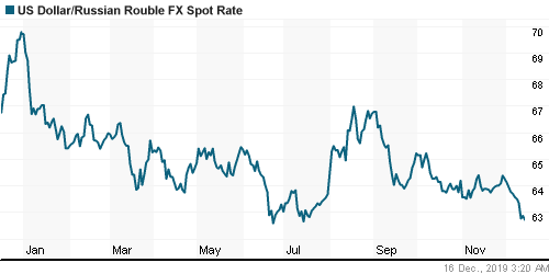 График официального курса Рубля к Доллару США.