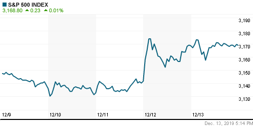 График индекса S&P 500.