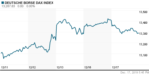 График индекса XETRA DAX.