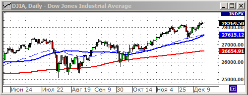 Индекс Dow Jones.