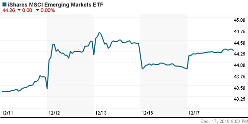 График: iShares MSCI Emerging Markets Index (EEM).