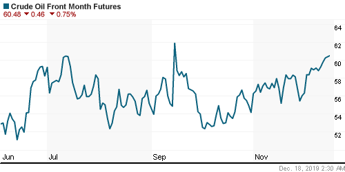 График изменения цен на нефть: Crude oil.