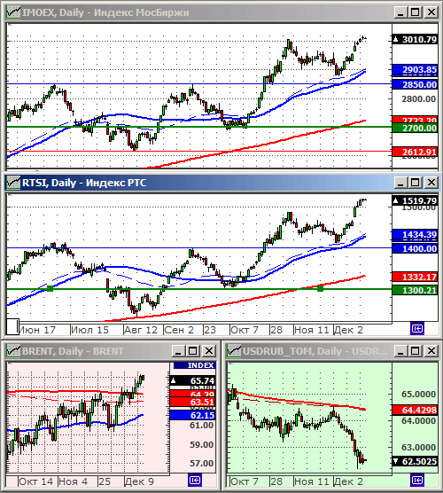 Индексы РТС и ММВБ.