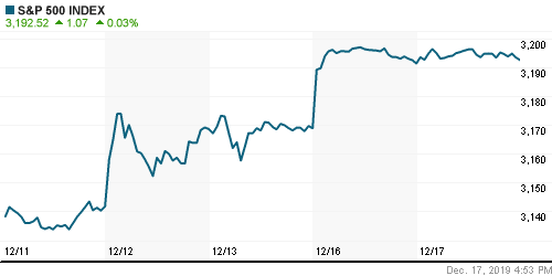 График индекса S&P 500.