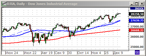 Индекс Dow Jones.