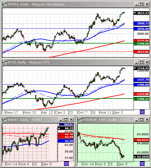 Индексы РТС и ММВБ.