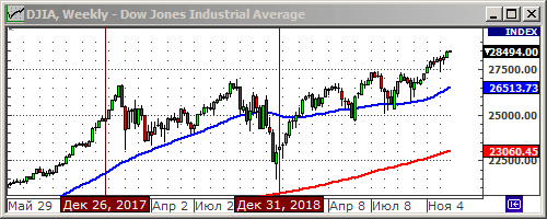 Индекс Dow Jones.