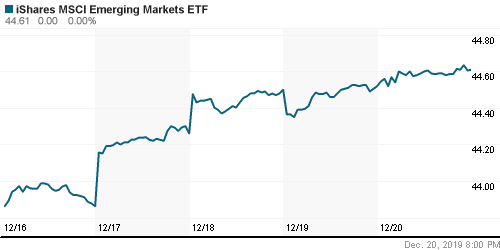 График: iShares MSCI Emerging Markets Index (EEM).