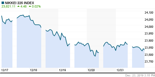 График индекса Nikkei-225 (Japan).