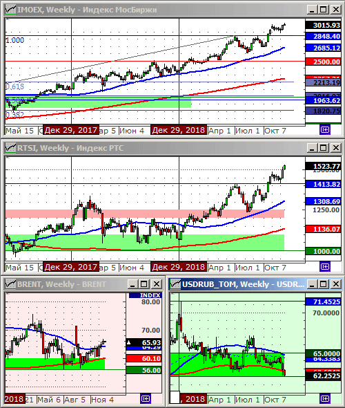 Индексы РТС и ММВБ.