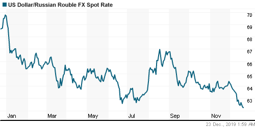 График официального курса Рубля к Доллару США.