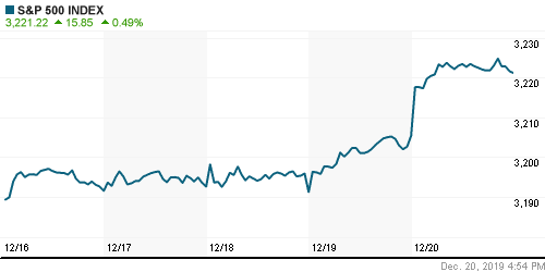 График индекса S&P 500.