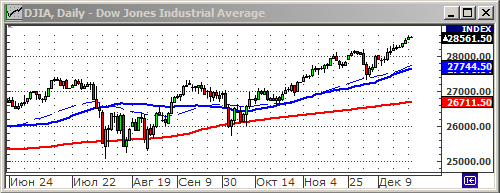 Индекс Dow Jones.