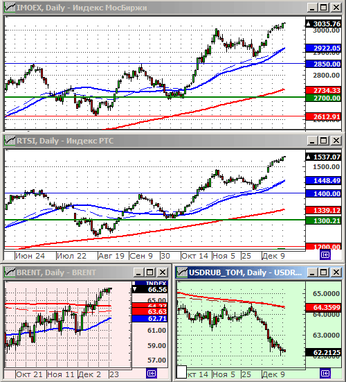 Индексы РТС и ММВБ.