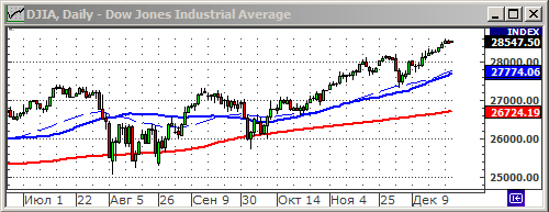 Индекс Dow Jones.