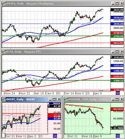 Индексы РТС и ММВБ.