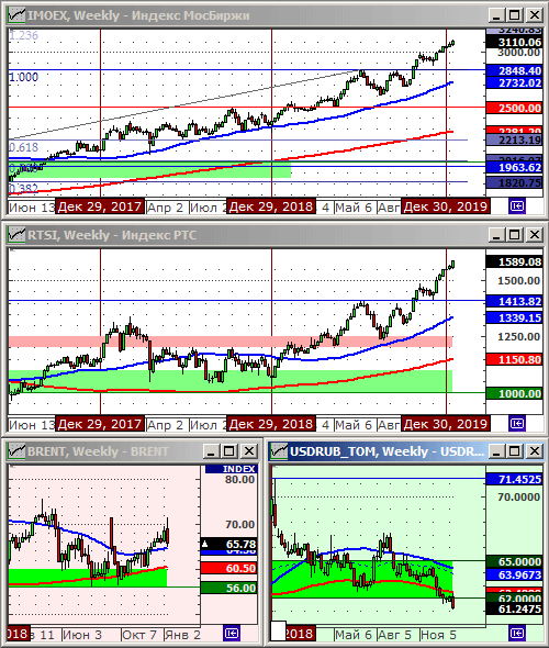 Индексы РТС и ММВБ.