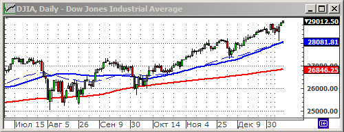 Индекс Dow Jones.