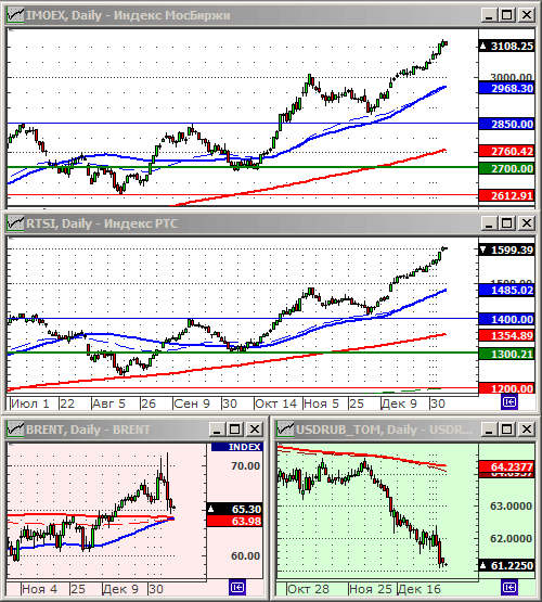 Индексы РТС и ММВБ.