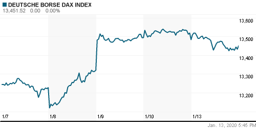 График индекса XETRA DAX.