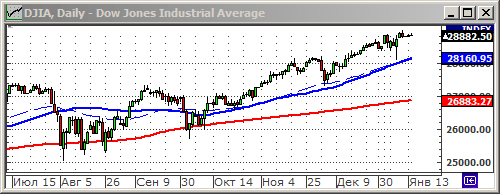 Индекс Dow Jones.