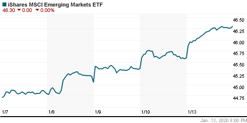 График: iShares MSCI Emerging Markets Index (EEM).