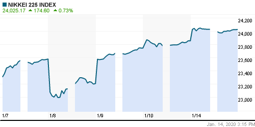 График индекса Nikkei-225 (Japan).