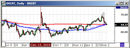 График изменения цен на нефть: Crude oil.