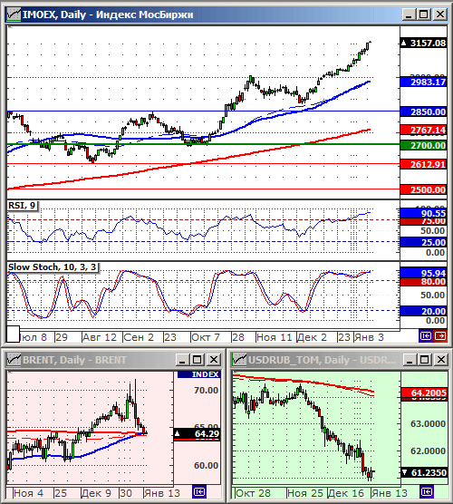 Индексы РТС и ММВБ.