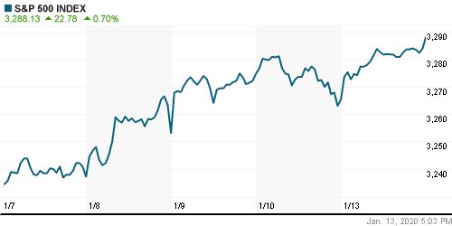 График индекса S&P 500.