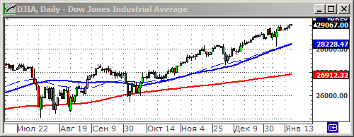 Индекс Dow Jones.