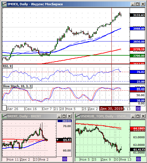 Индексы РТС и ММВБ.