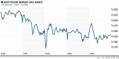 График индекса XETRA DAX.