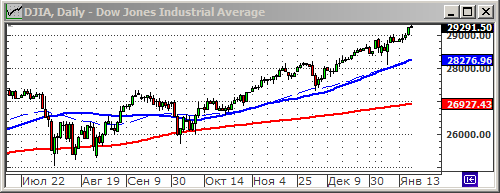 Индекс Dow Jones.