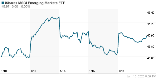 График: iShares MSCI Emerging Markets Index (EEM).