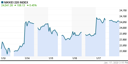 График индекса Nikkei-225 (Japan).