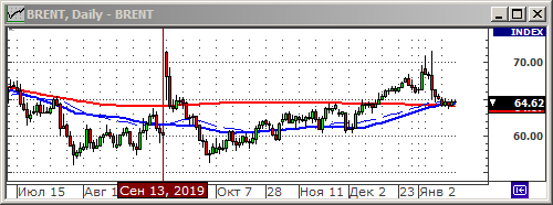 График изменения цен на нефть: Crude oil.