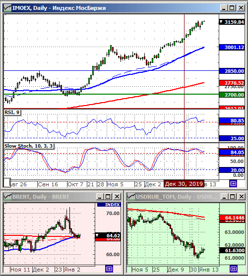 Индексы РТС и ММВБ.
