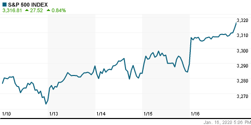 График индекса S&P 500.