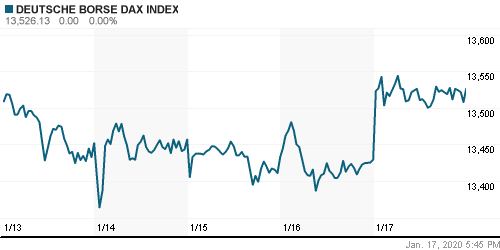 График индекса XETRA DAX.