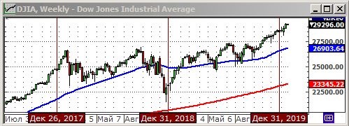 Индекс Dow Jones.