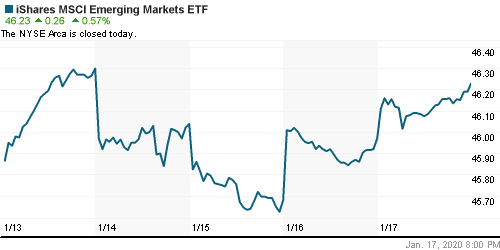 График: iShares MSCI Emerging Markets Index (EEM).