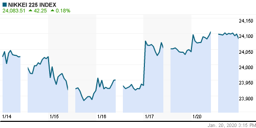 График индекса Nikkei-225 (Japan).