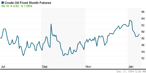 График изменения цен на нефть: Crude oil.