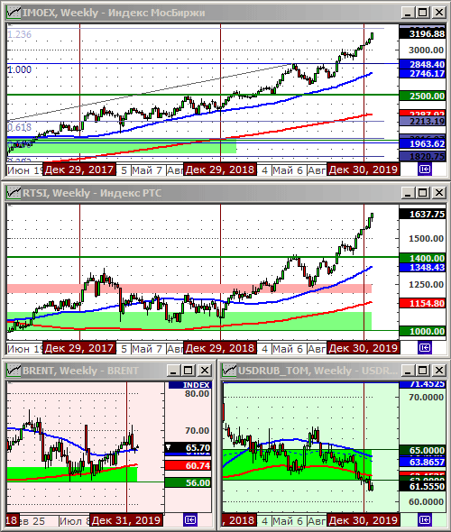 Индексы РТС и ММВБ.