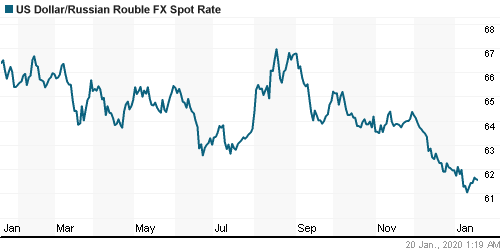 График официального курса Рубля к Доллару США.
