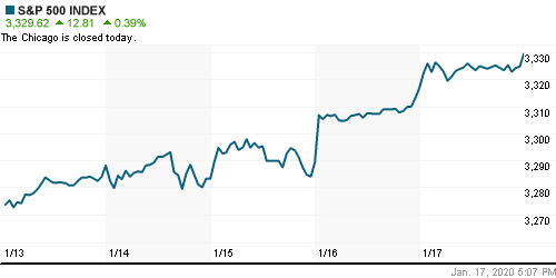 График индекса S&P 500.