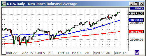 Индекс Dow Jones.