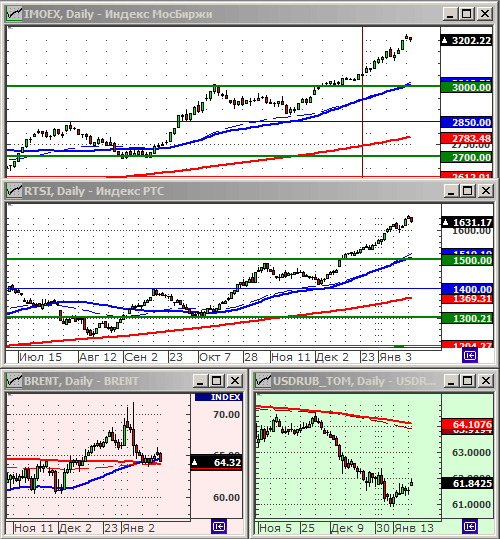 Индексы РТС и ММВБ.
